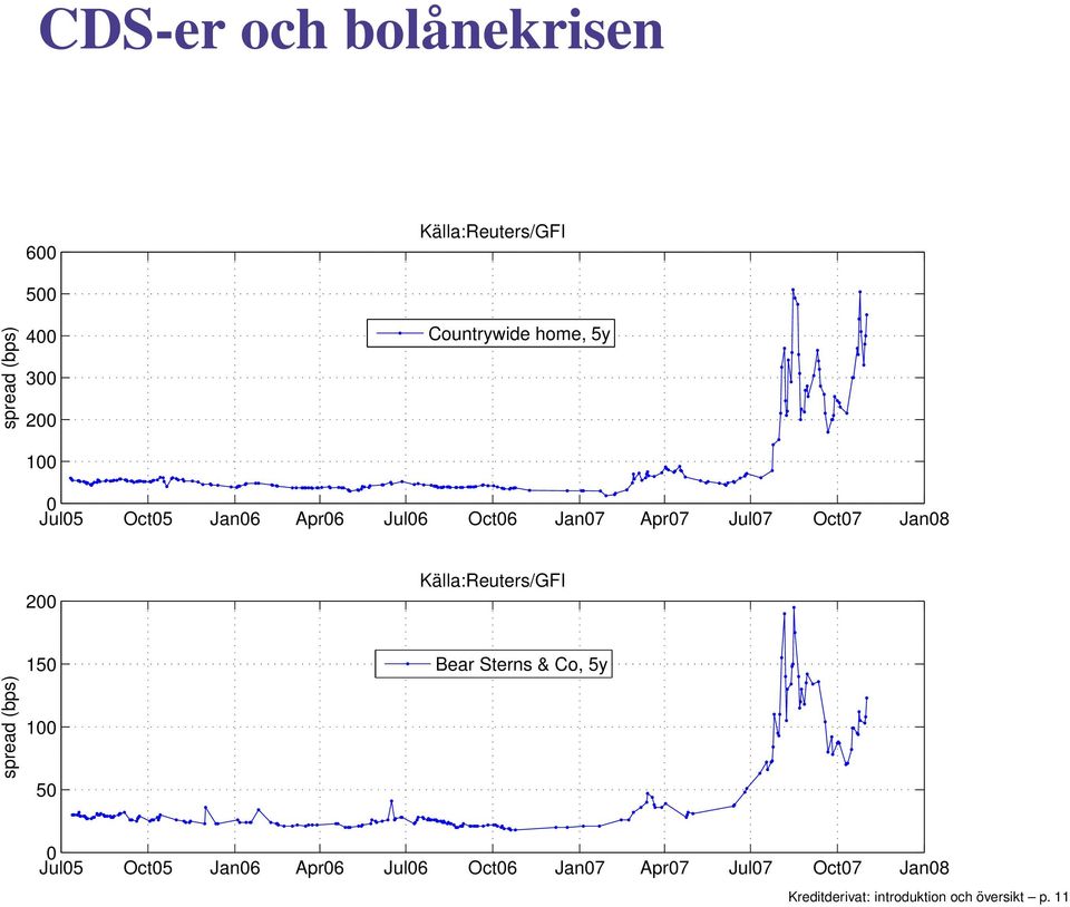 Jan08 200 Källa:Reuers/GFI spread (bps) 150 100 50 Bear Serns & Co, 5y 0 Jul05 Oc05