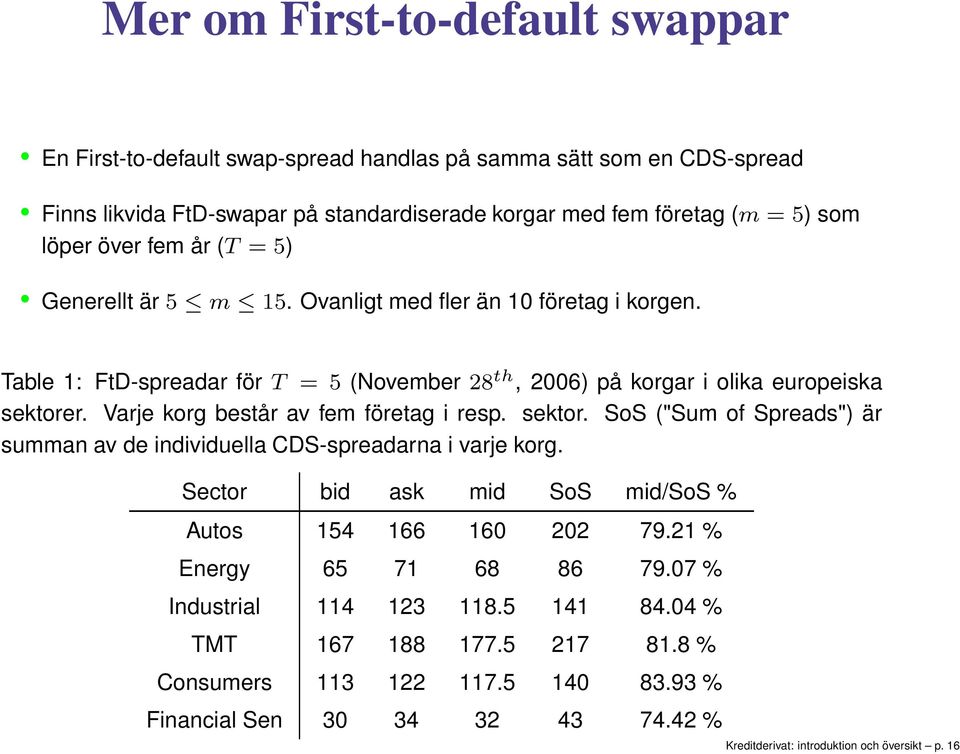 Varje korg besår av fem föreag i resp. sekor. SoS ("Sum of Spreads") är summan av de individuella CDS-spreadarna i varje korg. Secor bid ask mid SoS mid/sos % Auos 15 166 160 202 79.