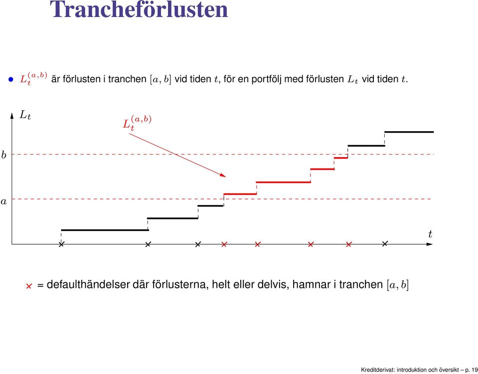 L L (a,b) b a = defaulhändelser där förluserna, hel eller