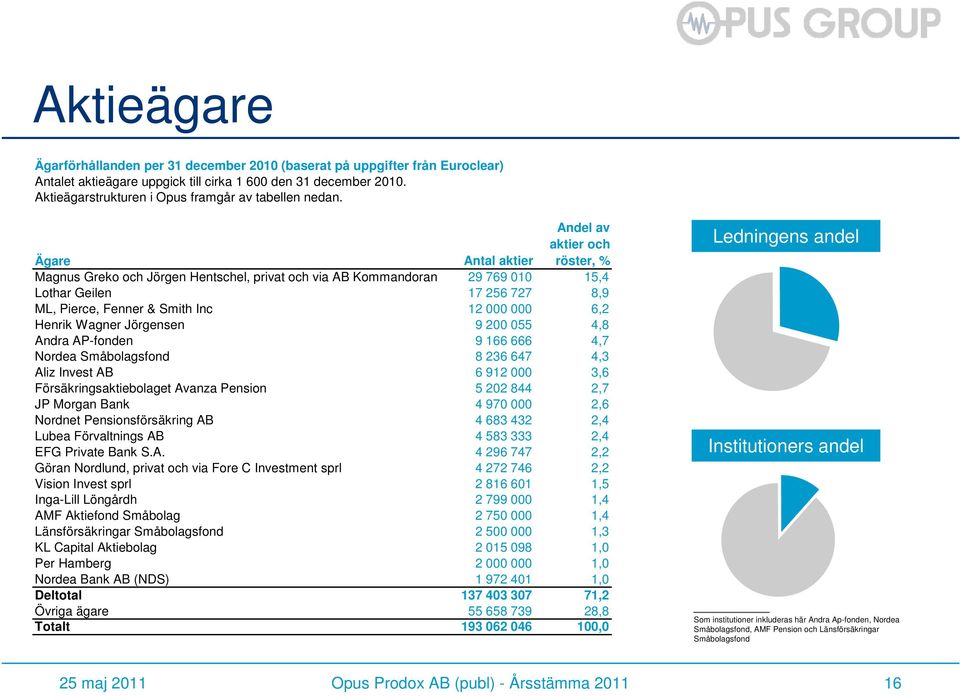 Andel av aktier och Ägare Antal aktier röster, % Magnus Greko och Jörgen Hentschel, privat och via AB Kommandoran 29 769 010 15,4 Lothar Geilen 17 256 727 8,9 ML, Pierce, Fenner & Smith Inc 12 000