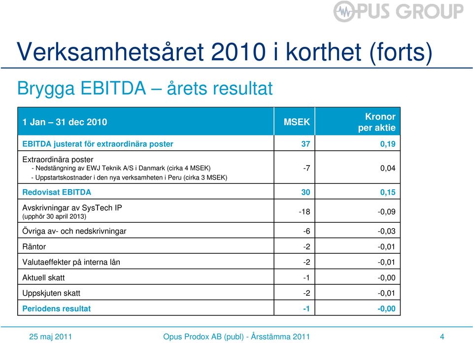 Avskrivningar av SysTech IP (upphör 30 april 2013) Övriga av- och nedskrivningar Räntor Valutaeffekter på interna lån Aktuell skatt MSEK 37-7 30-18