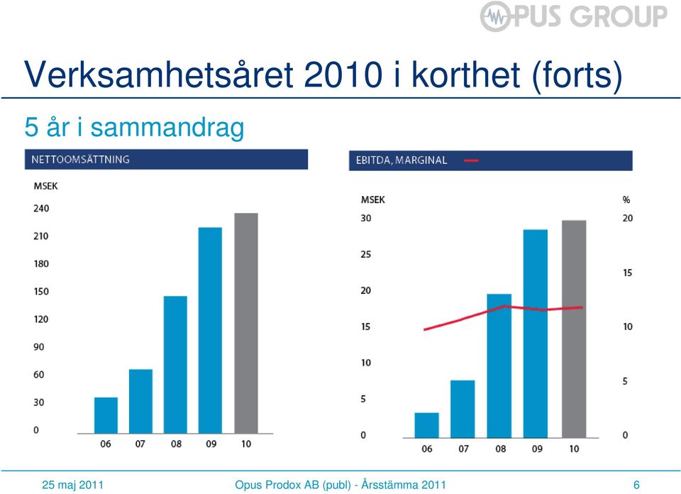 sammandrag 25 maj 2011 Opus