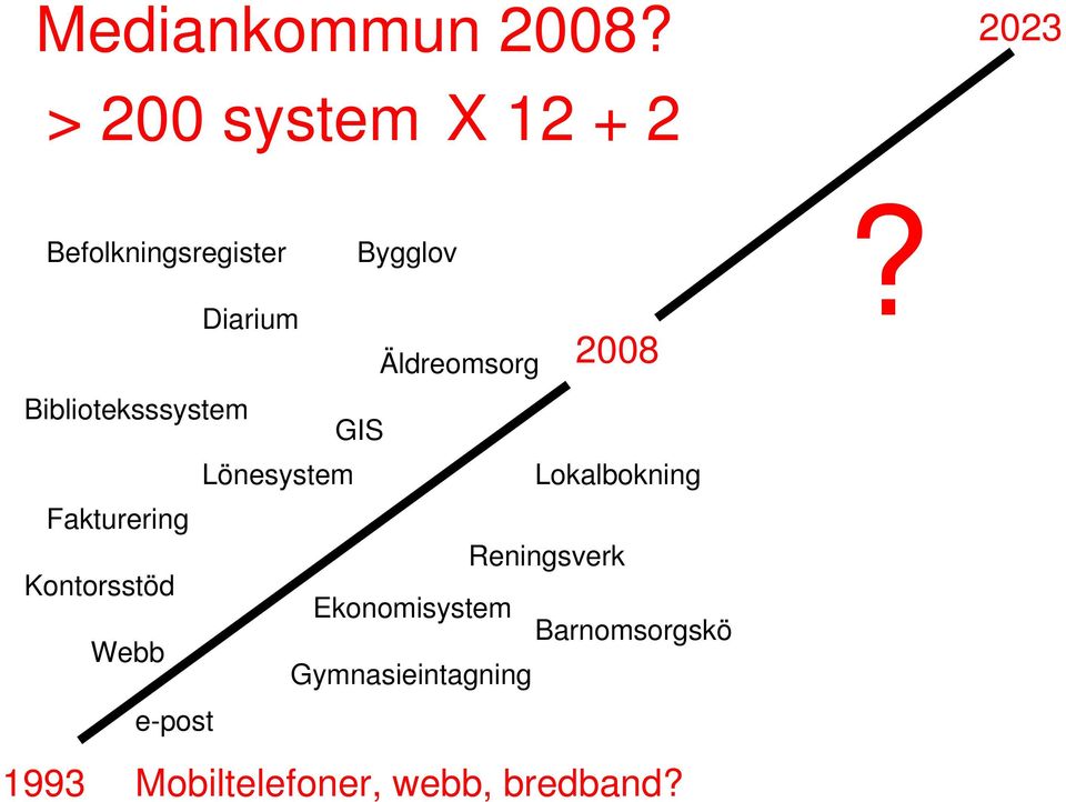 Äldreomsorg 2008 Biblioteksssystem GIS Lönesystem Lokalbokning