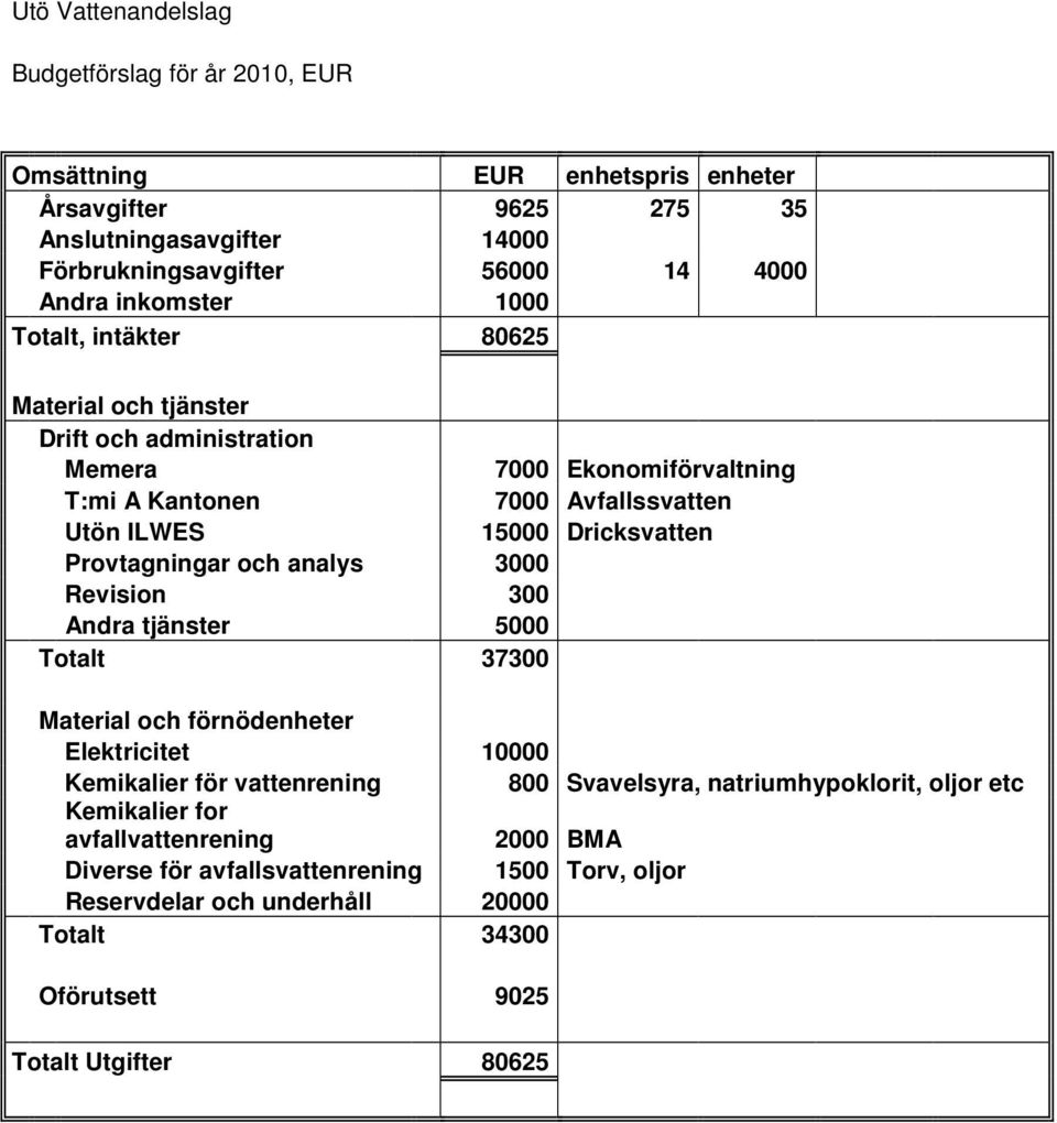 Provtagningar och analys 3000 Revision 300 Andra tjänster 5000 Totalt 37300 Material och förnödenheter Elektricitet 10000 Kemikalier för vattenrening 800 Svavelsyra,