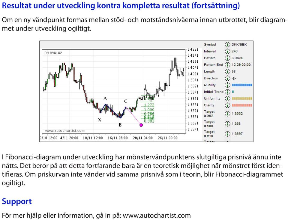 I Fibonacci-diagram under utveckling har mönstervändpunktens slutgiltiga prisnivå ännu inte nåtts.