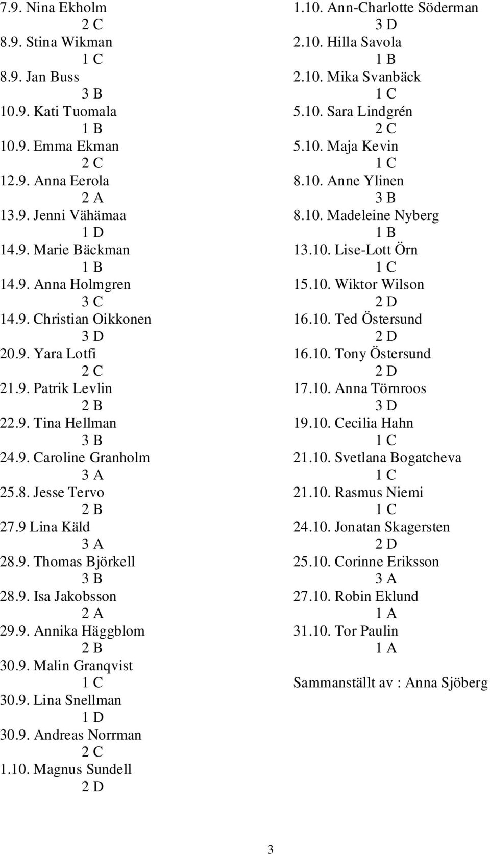 9. Malin Granqvist 30.9. Lina Snellman 30.9. Andreas Norrman 1.10. Magnus Sundell 1.10. Ann-Charlotte Söderman 2.10. Hilla Savola 1 B 2.10. Mika Svanbäck 5.10. Sara Lindgrén 5.10. Maja Kevin 8.10. Anne Ylinen 3 B 8.