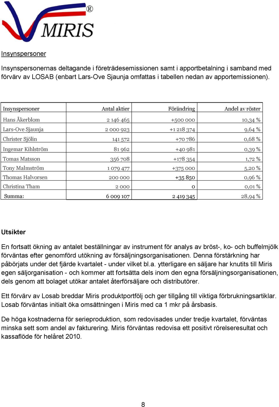 81 962 +40 981 0,39 % Tomas Matsson 356 708 +178 354 1,72 % Tony Malmström 1 079 477 +375 000 5,20 % Thomas Halvorsen 200 000 +35 850 0,96 % Christina Tham 2 000 0 0,01 % Summa: 6 009 107 2 419 345