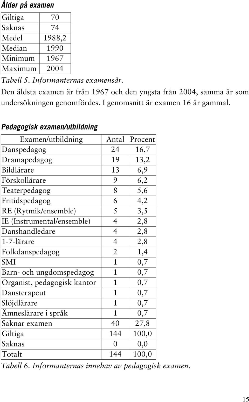 Pedagogisk examen/utbildning Examen/utbildning Antal Procent Danspedagog 24 16,7 Dramapedagog 19 13,2 Bildlärare 13 6,9 Förskollärare 9 6,2 Teaterpedagog 8 5,6 Fritidspedagog 6 4,2 RE