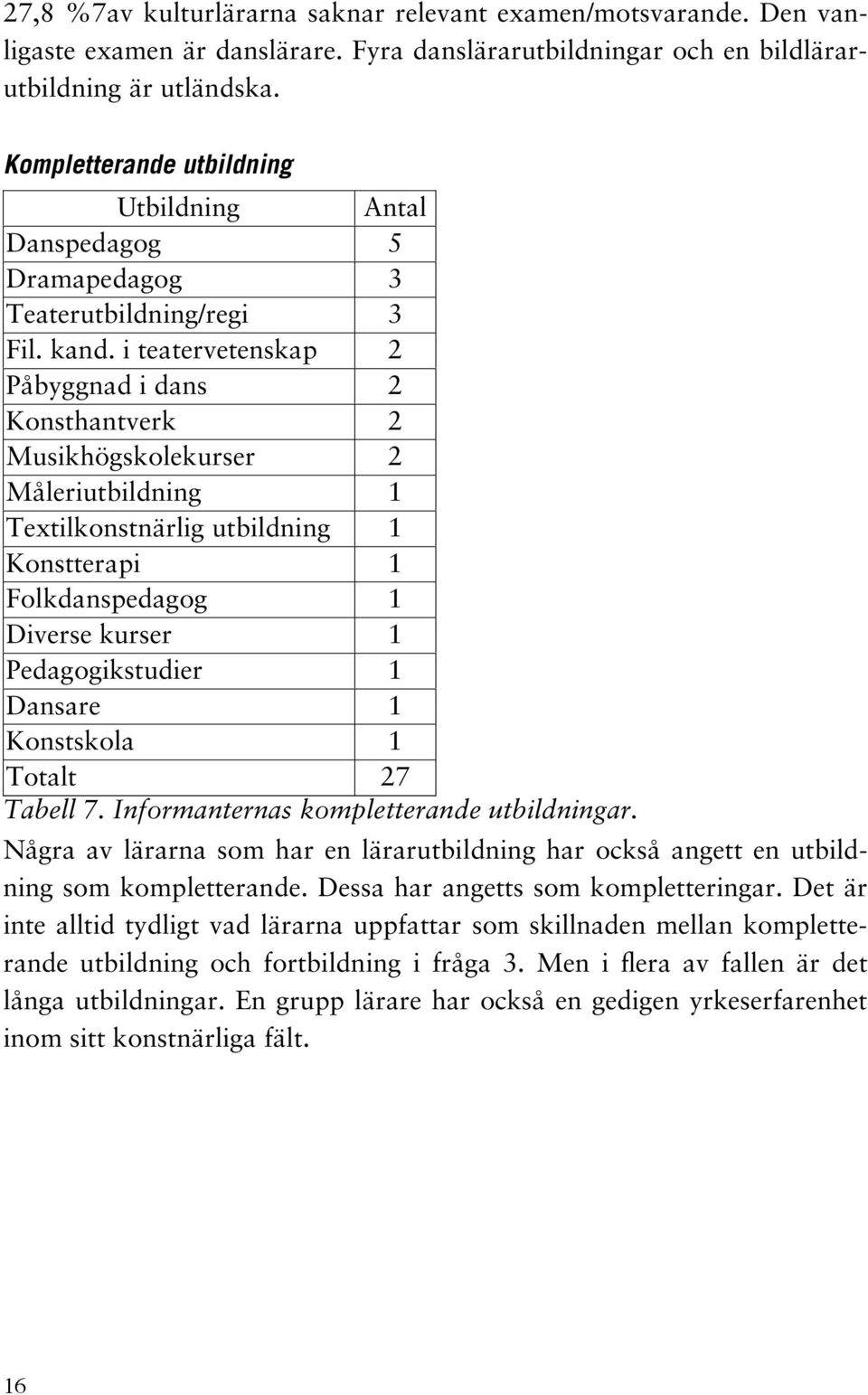 i teatervetenskap 2 Påbyggnad i dans 2 Konsthantverk 2 Musikhögskolekurser 2 Måleriutbildning 1 Textilkonstnärlig utbildning 1 Konstterapi 1 Folkdanspedagog 1 Diverse kurser 1 Pedagogikstudier 1