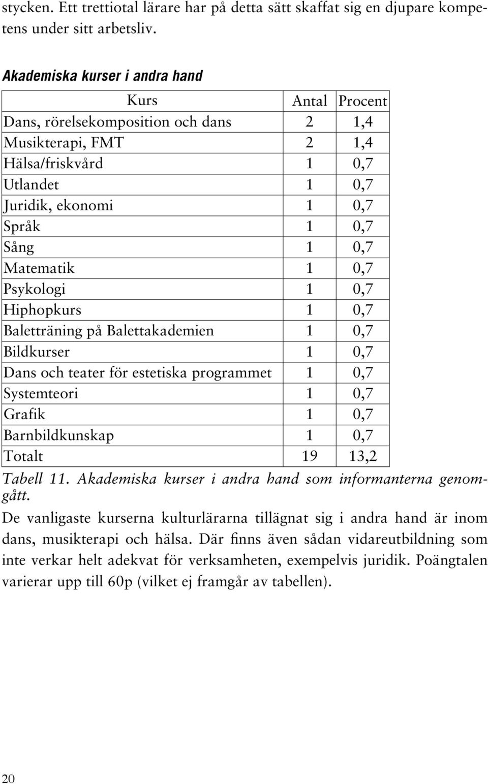 Matematik 1 0,7 Psykologi 1 0,7 Hiphopkurs 1 0,7 Baletträning på Balettakademien 1 0,7 Bildkurser 1 0,7 Dans och teater för estetiska programmet 1 0,7 Systemteori 1 0,7 Grafik 1 0,7 Barnbildkunskap 1