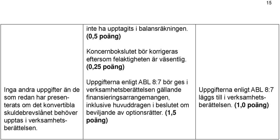 (0,5 poäng) Koncernbokslutet bör korrigeras eftersom felaktigheten är väsentlig.