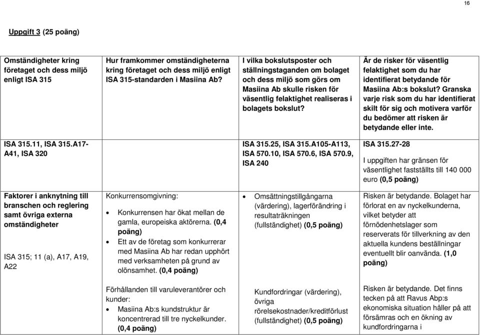 Är de risker för väsentlig felaktighet som du har identifierat betydande för Masiina Ab:s bokslut?