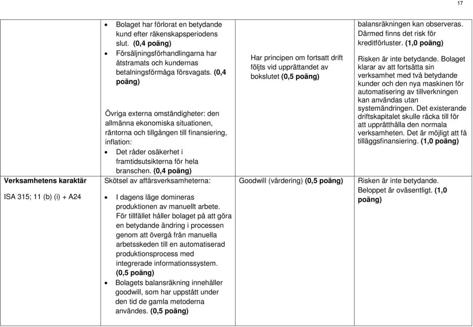 (0,4 poäng) Övriga externa omständigheter: den allmänna ekonomiska situationen, räntorna och tillgången till finansiering, inflation: Det råder osäkerhet i framtidsutsikterna för hela branschen.