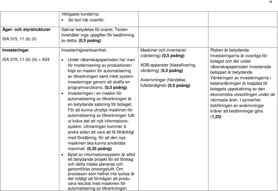 samt inlett systeminvesteringar genom att skaffa en programvarulicens. (0,5 poäng) Investeringen i en maskin för automatisering av tillverkningen är en betydande satsning för bolaget.