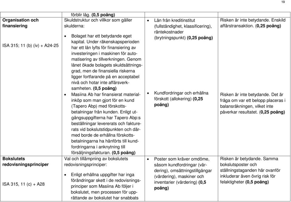 Under räkenskapsperioden har ett lån lyfts för finansiering av investeringen i maskinen för automatisering av tillverkningen.