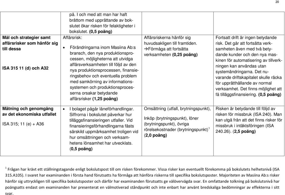 finansieringsbehov och eventuella problem med samkörning av informationssystemen och produktionsprocesserna orsakar betydande affärsrisker (1,25 poäng) Affärsriskerna hänför sig huvudsakligen till