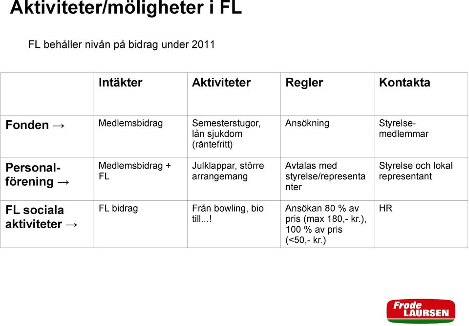 + FL Julklappar, större arrangemang Avtalas med styrelse/representa nter Styrelse och lokal representant FL