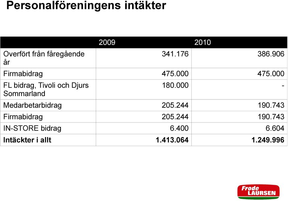 000 FL bidrag, Tivoli och Djurs Sommarland 180.