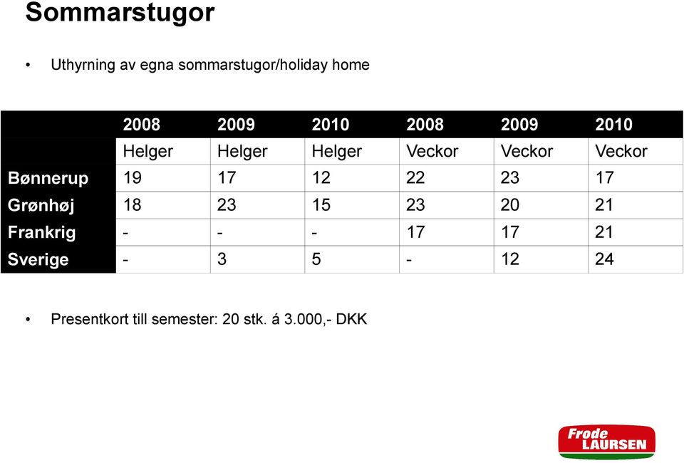 Bønnerup 19 17 12 22 23 17 Grønhøj 18 23 15 23 20 21 Frankrig - - -