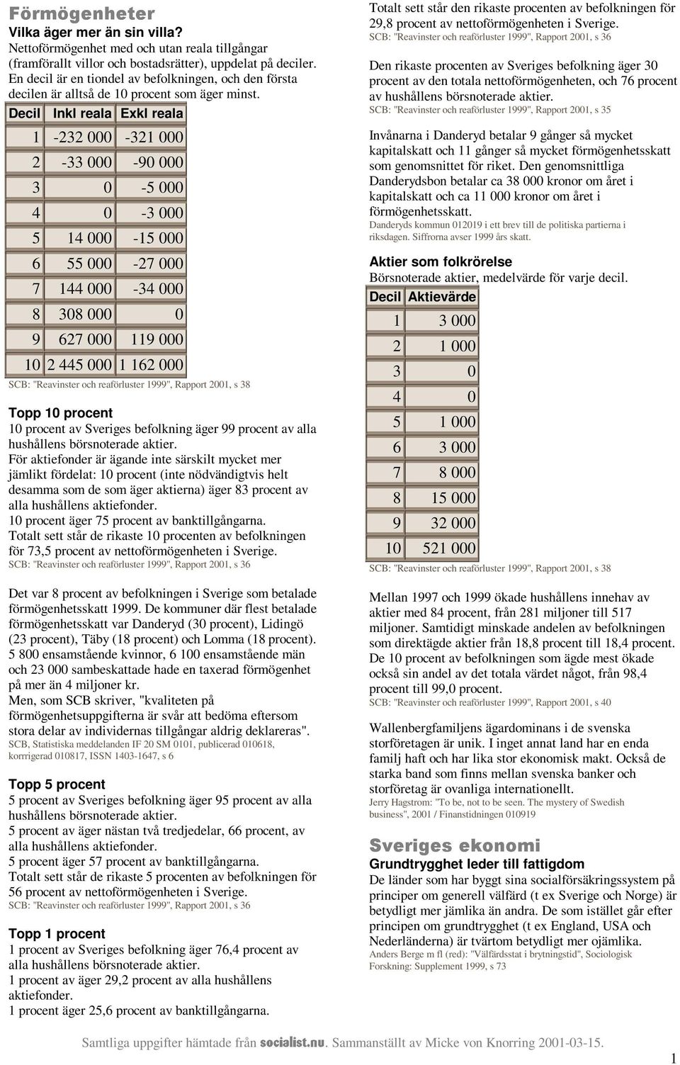 Decil Inkl reala Exkl reala 1-232 000-321 000 2-33 000-90 000 3 0-5 000 4 0-3 000 5 14 000-15 000 6 55 000-27 000 7 144 000-34 000 8 308 000 0 9 627 000 119 000 10 2 445 000 1 162 000 SCB: