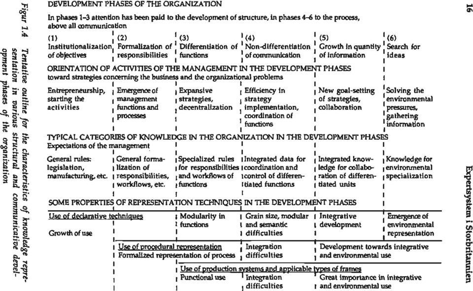 (4) Institutionalization, Formalization of Differentiation of Non-differentiation of objectives responsibilities functions I of communication I ORIENTATION OF ACTIVITIES OF THE MANAGEMENT IN THE