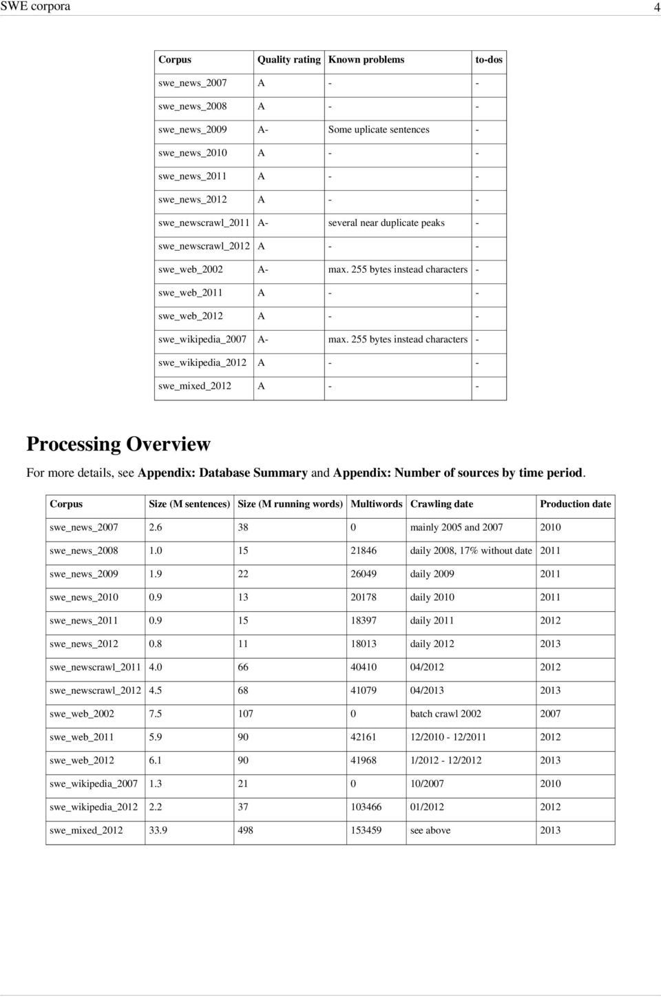 255 bytes instead characters - swe_wikipedia_2012 A - - swe_mixed_2012 A - - Processing Overview For more details, see Appendix: Database Summary and Appendix: Number of sources by time period.