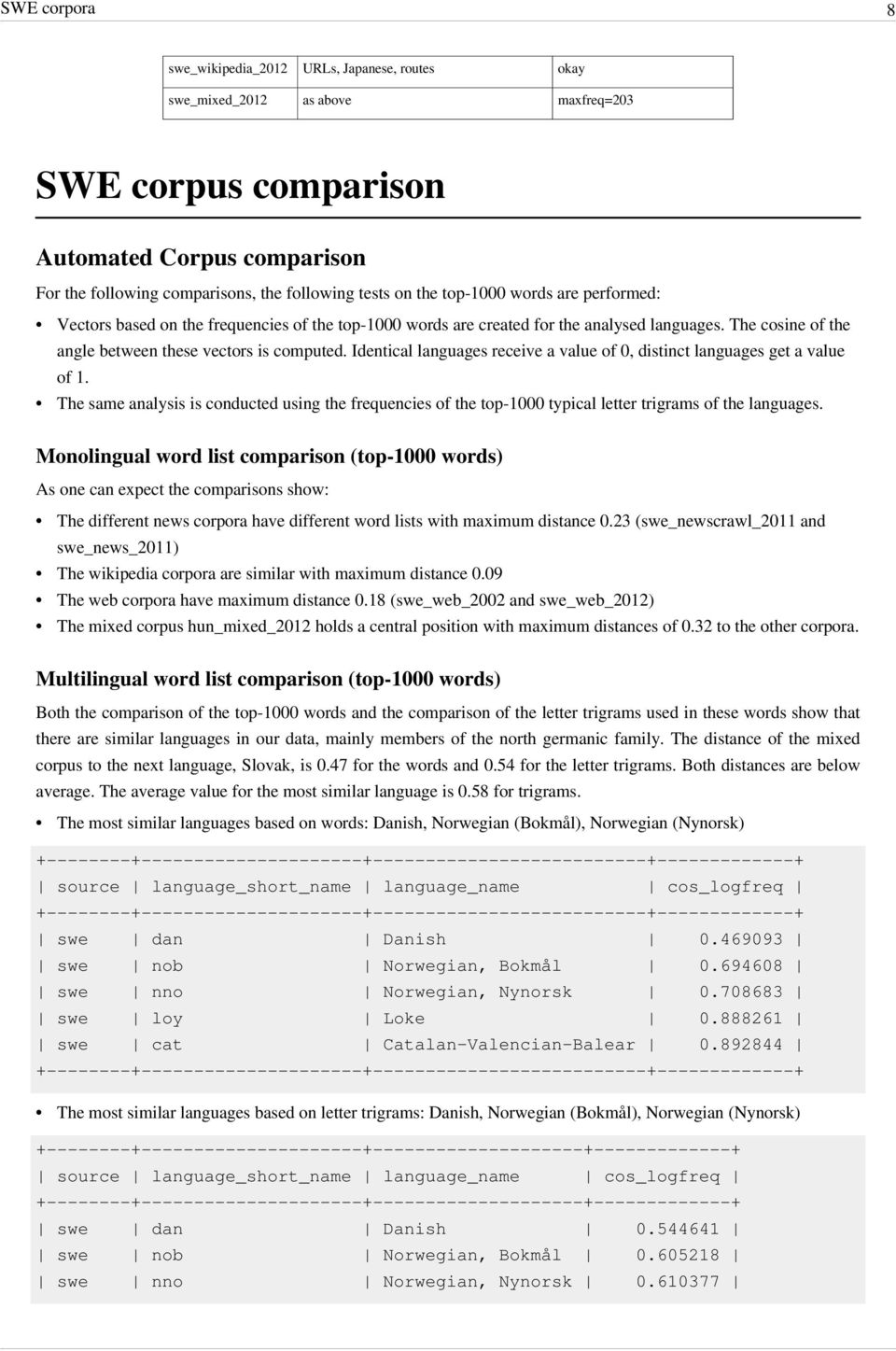 Identical languages receive a value of 0, distinct languages get a value of 1. The same analysis is conducted using the frequencies of the top-1000 typical letter trigrams of the languages.