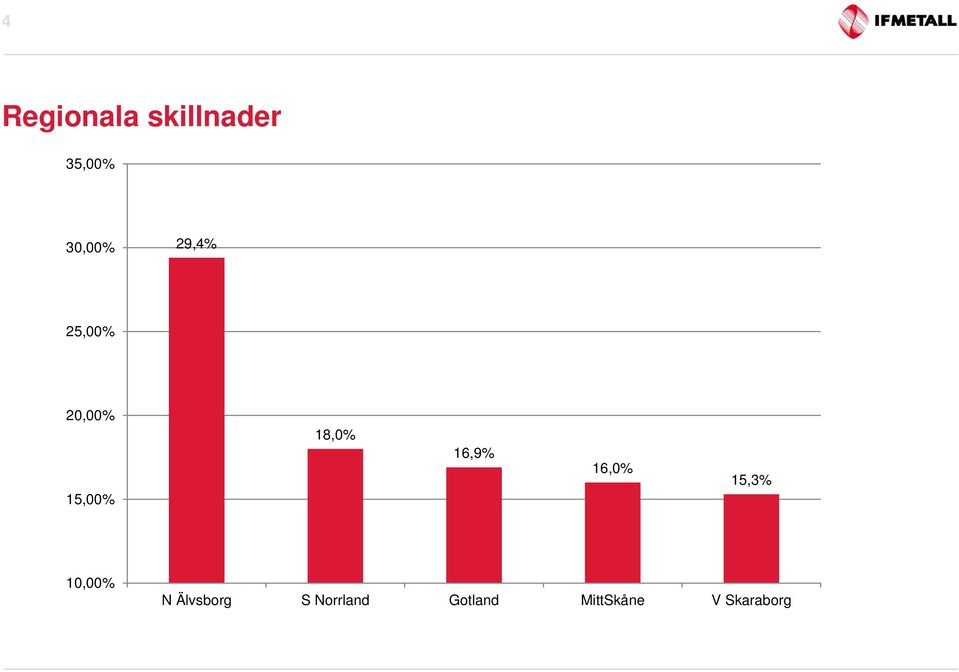 16,9% 16,0% 15,3% 10,00% N Älvsborg