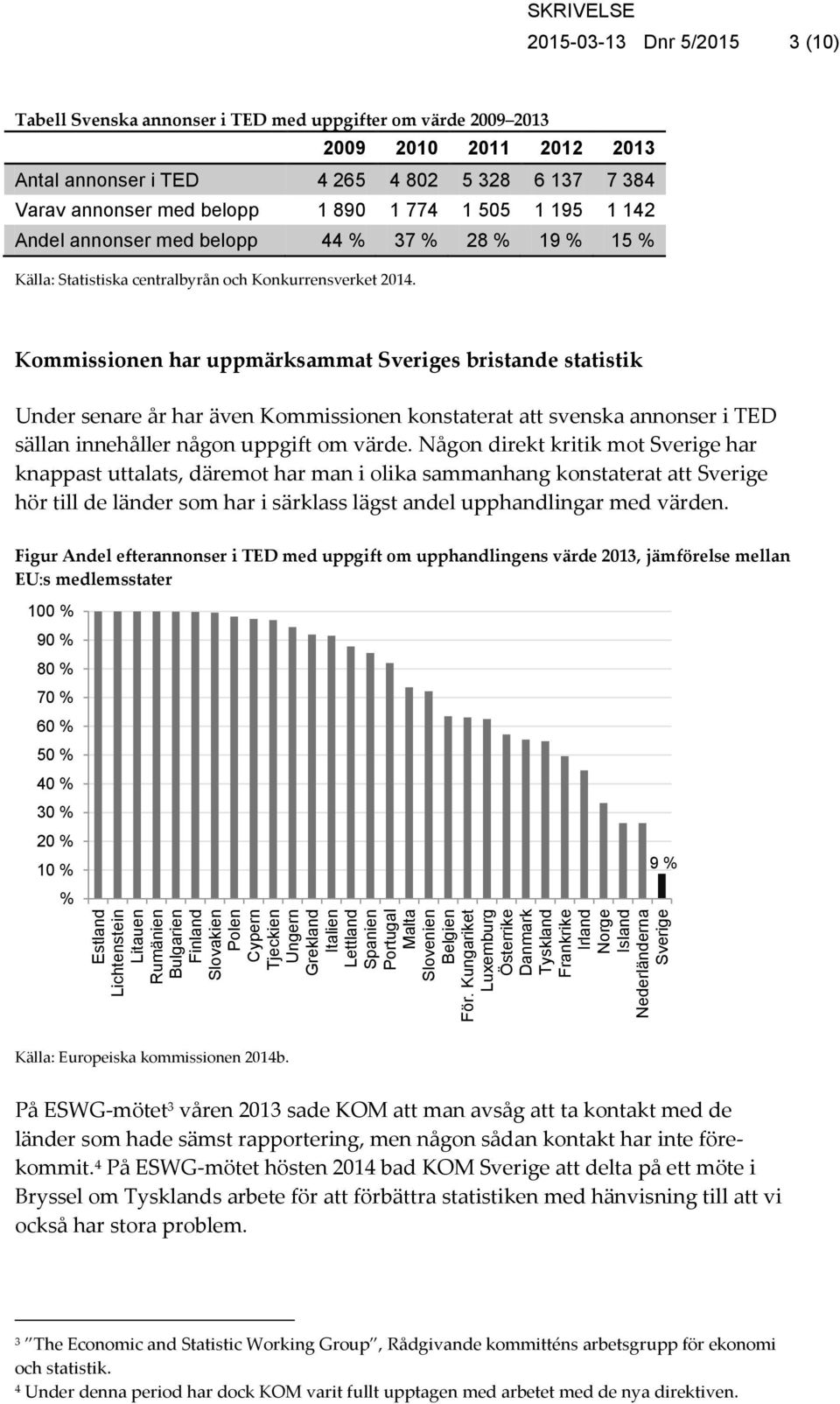 2013 2009 2010 2011 2012 2013 Antal annonser i TED 4 265 4 802 5 328 6 137 7 384 Varav annonser med belopp 1 890 1 774 1 505 1 195 1 142 Andel annonser med belopp 44 % 37 % 28 % 19 % 15 % Källa: