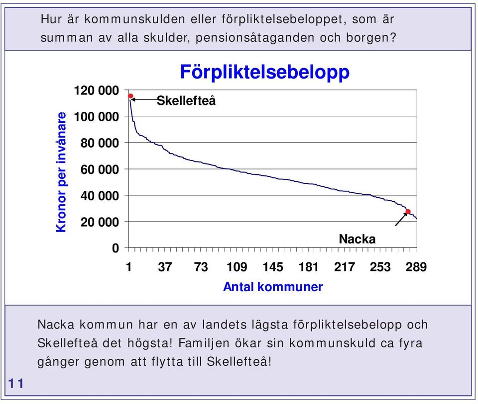 Kronor per invånare 120 000 100 000 80 000 60 000 40 000 20 000 0 Förpliktelsebelopp Skellefteå Nacka 1