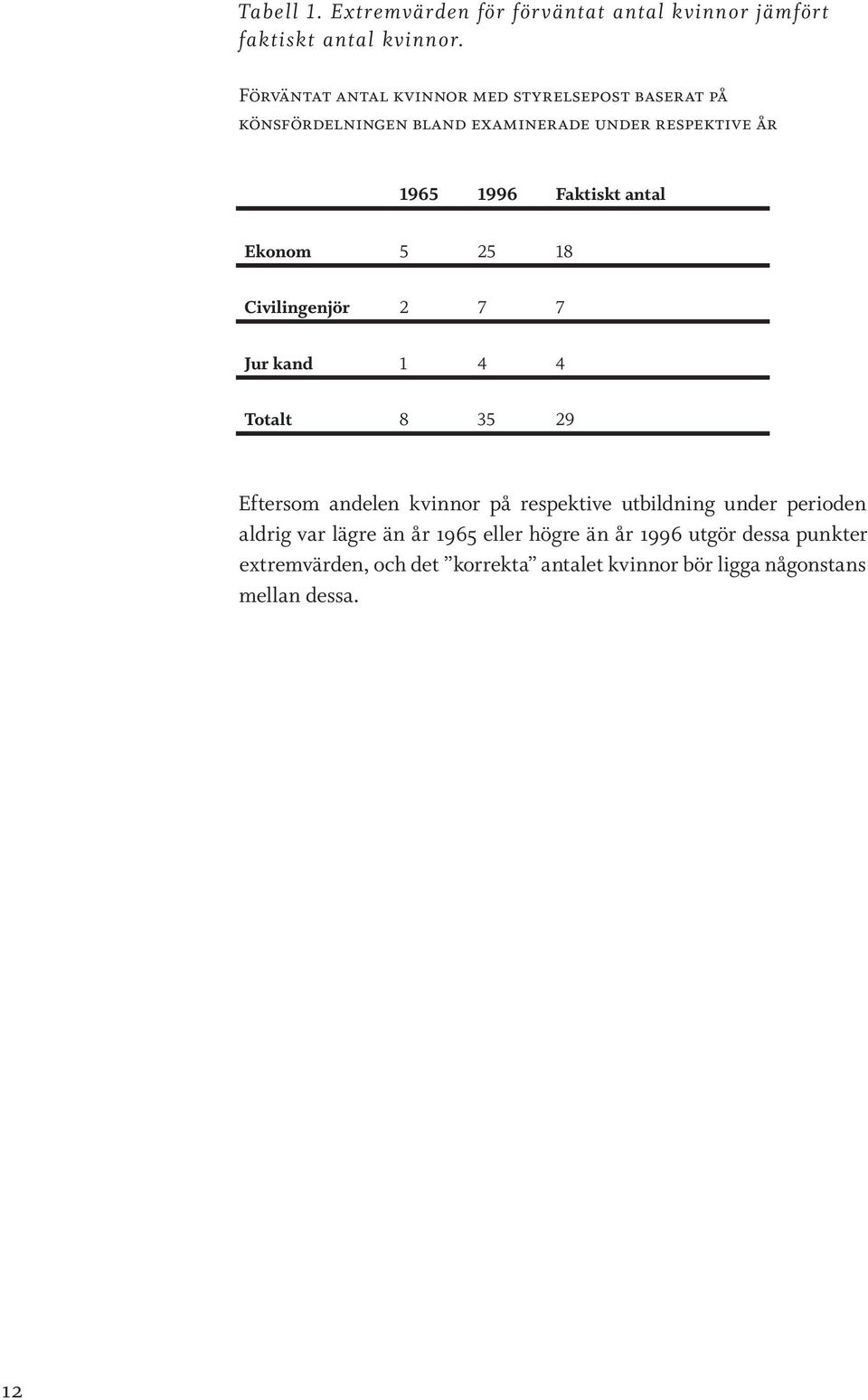 Faktiskt antal Ekonom 5 25 18 Civilingenjör 2 7 7 Jur kand 1 4 4 Totalt 8 35 29 Eftersom andelen kvinnor på respektive