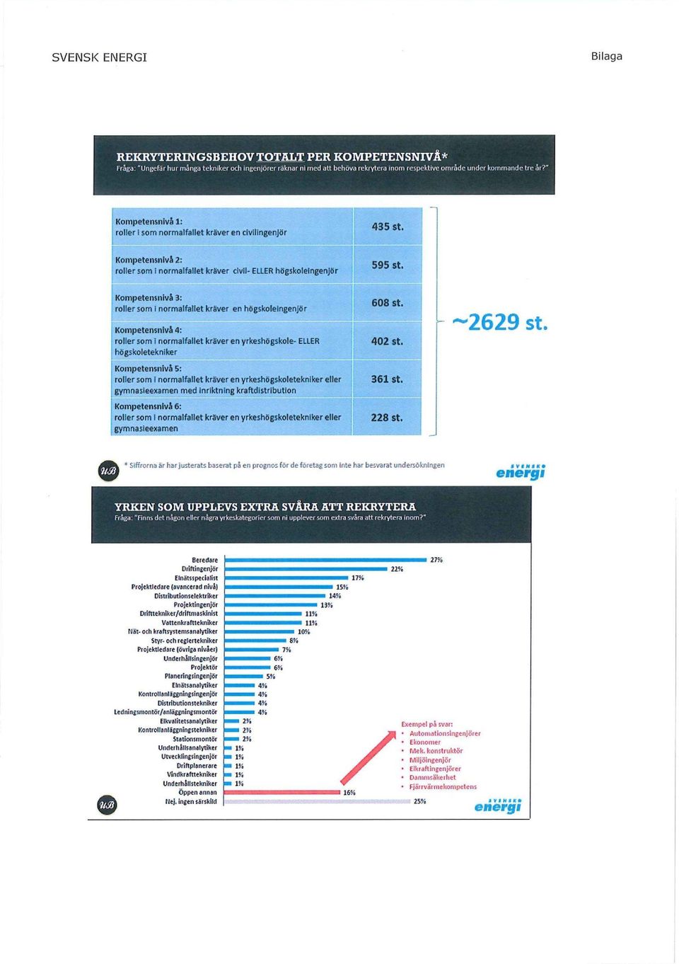 Kompetensnivå 3: roller som i normalfallet kräver en högskoleingenjör Kompetensnivå 4: roller som i normalfallet kräver en yrkeshögskole- ELLER 608 st. 402 st. -2629 st.