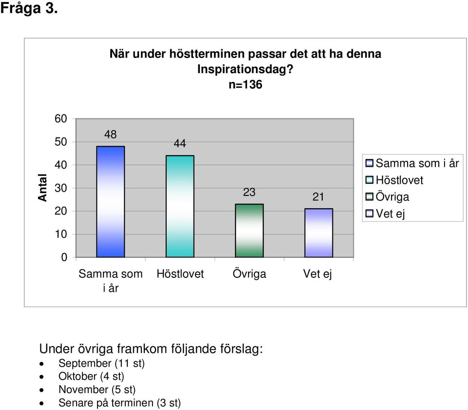 Vet ej 0 Samma som Höstlovet Övriga Vet ej i år Under övriga framkom