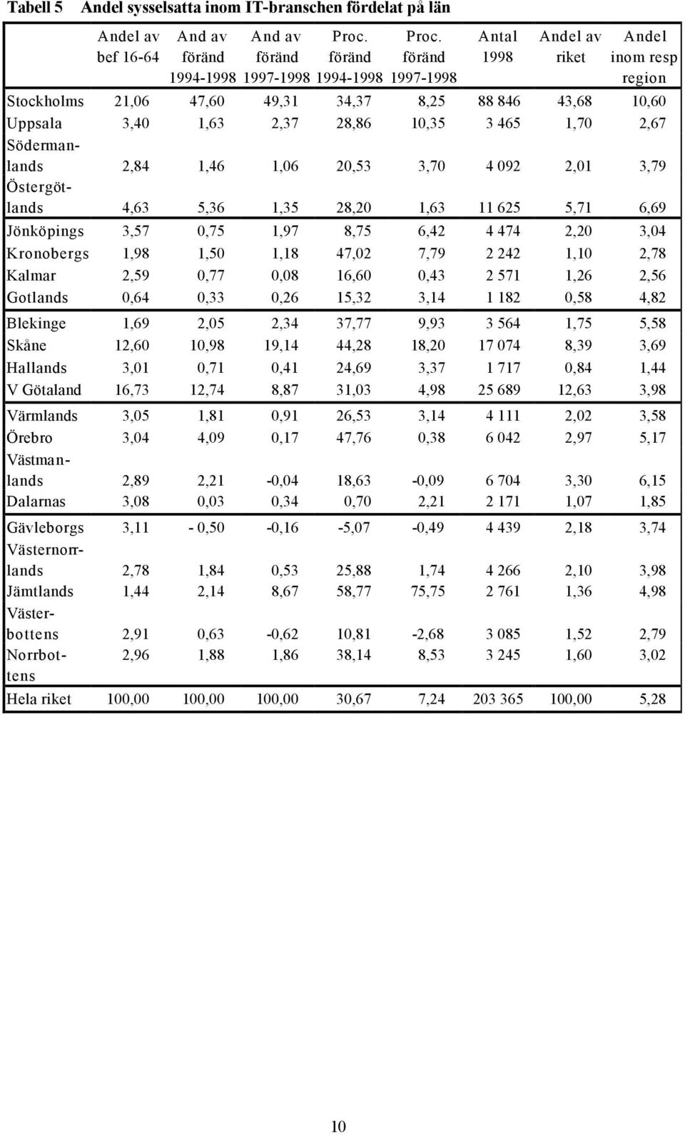 16,60 0,43 2 571 1,26 2,56 Gotlands 0,64 0,33 0,26 15,32 3,14 1 182 0,58 4,82 Blekinge 1,69 2,05 2,34 37,77 9,93 3 564 1,75 5,58 Skåne 12,60 10,98 19,14 44,28 18,20 17 074 8,39 3,69 Hallands 3,01