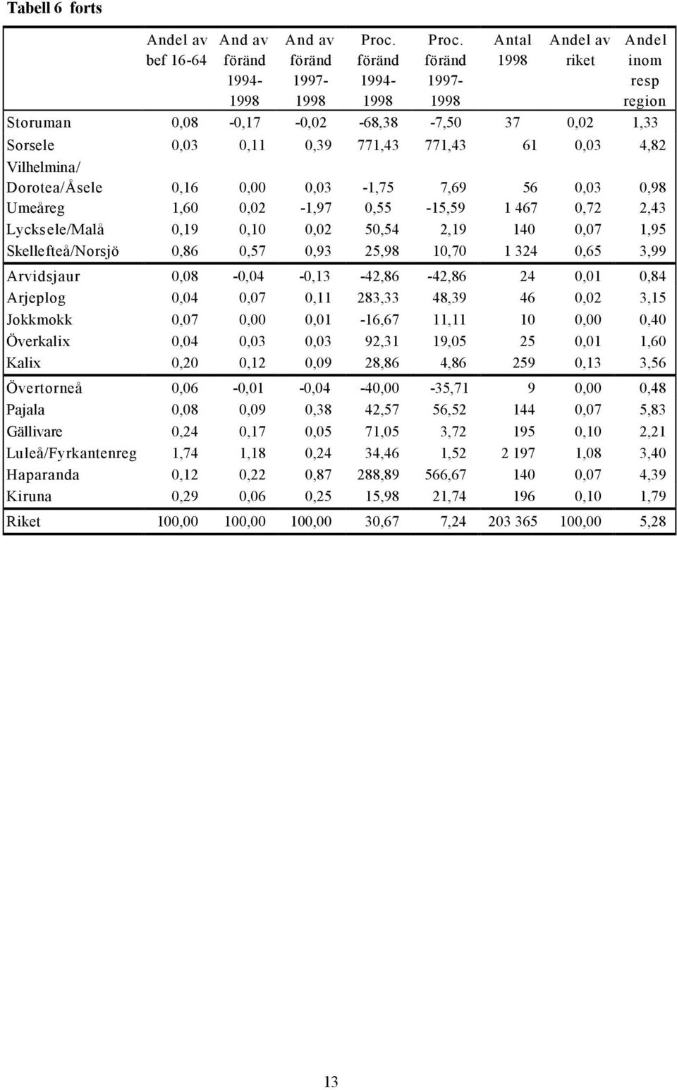 Arjeplog 0,04 0,07 0,11 283,33 48,39 46 0,02 3,15 Jokkmokk 0,07 0,00 0,01-16,67 11,11 10 0,00 0,40 Överkalix 0,04 0,03 0,03 92,31 19,05 25 0,01 1,60 Kalix 0,20 0,12 0,09 28,86 4,86 259 0,13 3,56