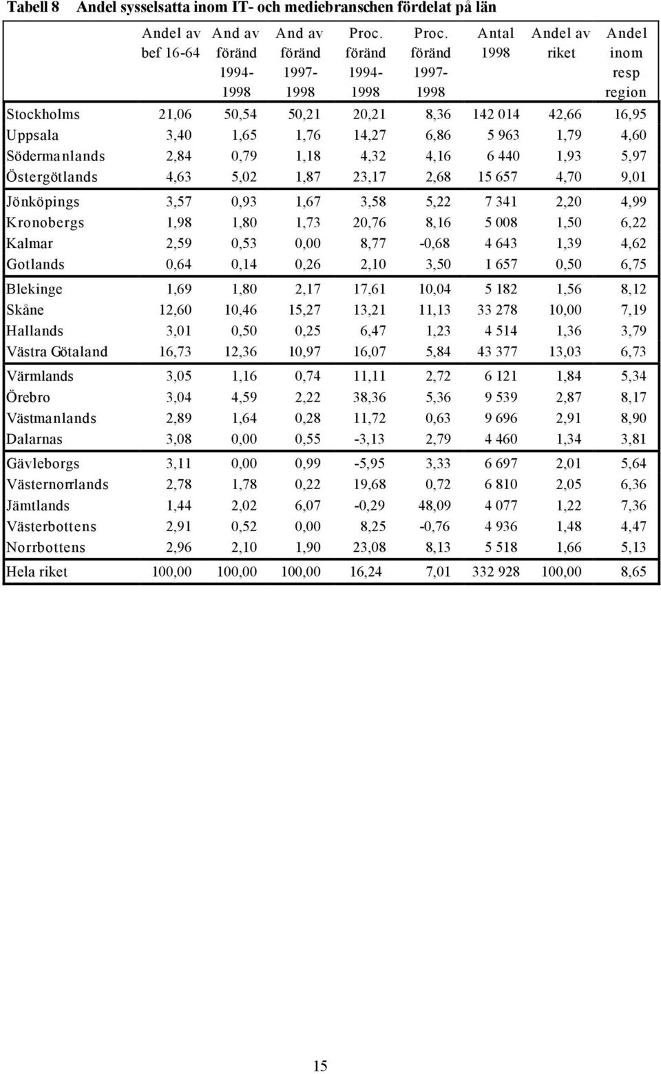 0,53 0,00 8,77-0,68 4 643 1,39 4,62 Gotlands 0,64 0,14 0,26 2,10 3,50 1 657 0,50 6,75 Blekinge 1,69 1,80 2,17 17,61 10,04 5 182 1,56 8,12 Skåne 12,60 10,46 15,27 13,21 11,13 33 278 10,00 7,19