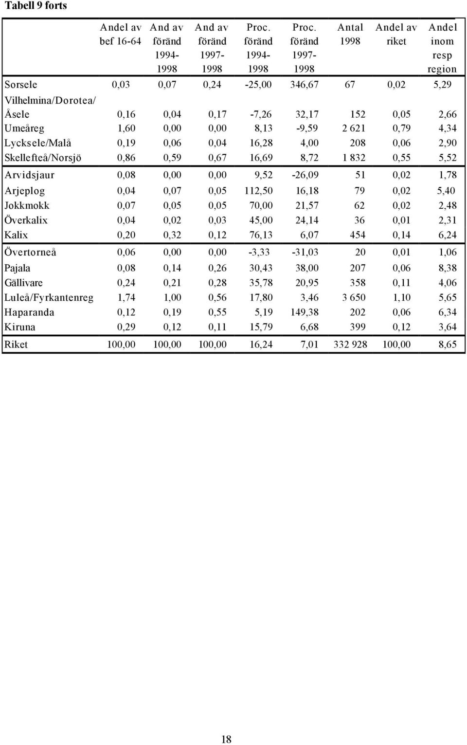 Jokkmokk 0,07 0,05 0,05 70,00 21,57 62 0,02 2,48 Överkalix 0,04 0,02 0,03 45,00 24,14 36 0,01 2,31 Kalix 0,20 0,32 0,12 76,13 6,07 454 0,14 6,24 Övertorneå 0,06 0,00 0,00-3,33-31,03 20 0,01 1,06