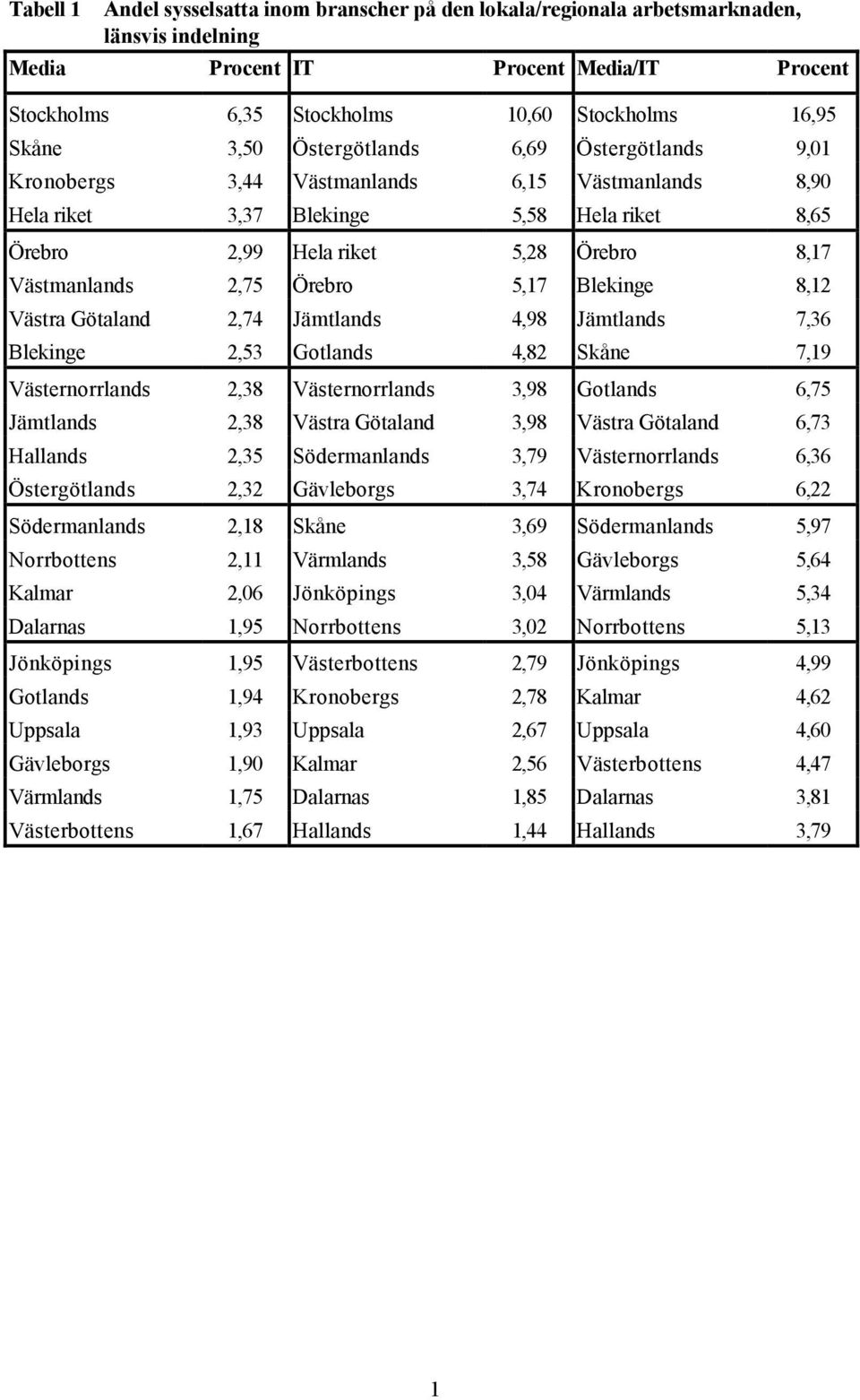 8,12 Västra Götaland 2,74 Jämtlands 4,98 Jämtlands 7,36 Blekinge 2,53 Gotlands 4,82 Skåne 7,19 Västernorrlands 2,38 Västernorrlands 3,98 Gotlands 6,75 Jämtlands 2,38 Västra Götaland 3,98 Västra