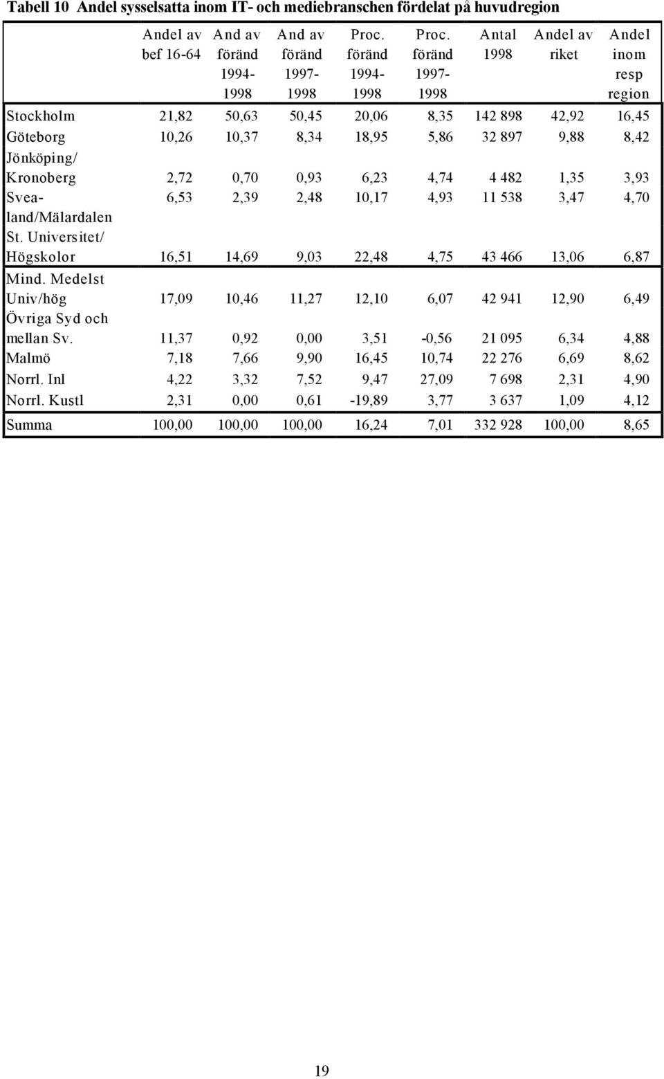 Universitet/ Högskolor 16,51 14,69 9,03 22,48 4,75 43 466 13,06 6,87 Mind. Medelst Univ/hög 17,09 10,46 11,27 12,10 6,07 42 941 12,90 6,49 Övriga Syd och mellan Sv.