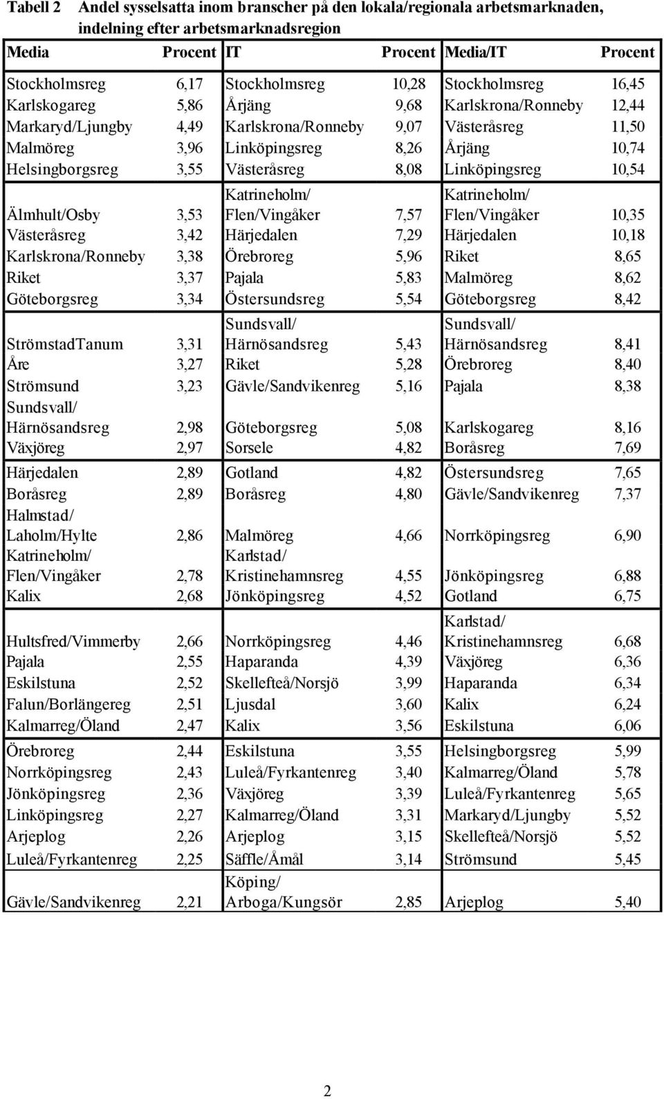 8,08 Linköpingsreg 10,54 Älmhult/Osby 3,53 Katrineholm/ Flen/Vingåker 7,57 Katrineholm/ Flen/Vingåker 10,35 Västeråsreg 3,42 Härjedalen 7,29 Härjedalen 10,18 Karlskrona/Ronneby 3,38 Örebroreg 5,96