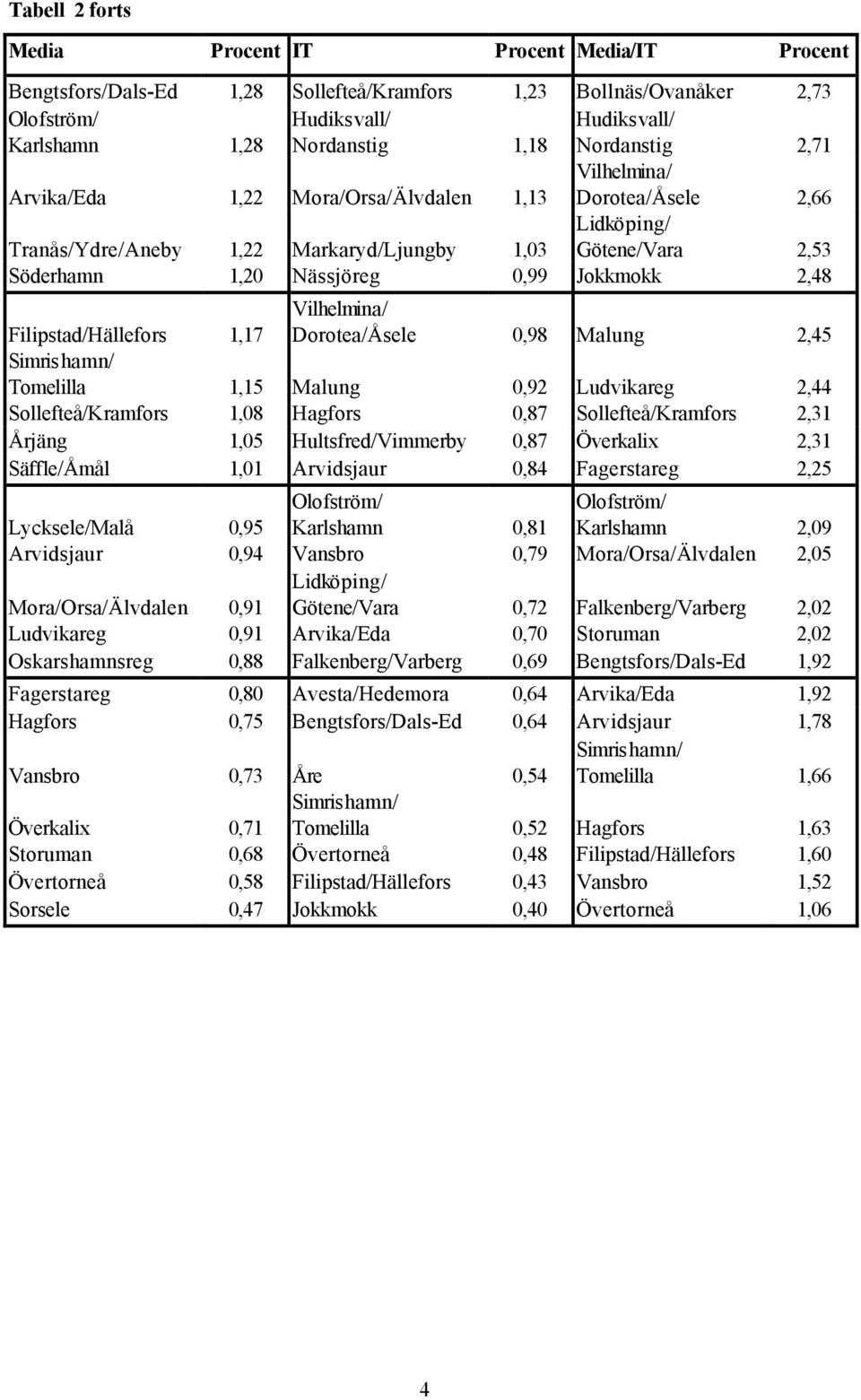 2,48 Filipstad/Hällefors 1,17 Vilhelmina/ Dorotea/Åsele 0,98 Malung 2,45 Simrishamn/ Tomelilla 1,15 Malung 0,92 Ludvikareg 2,44 Sollefteå/Kramfors 1,08 Hagfors 0,87 Sollefteå/Kramfors 2,31 Årjäng