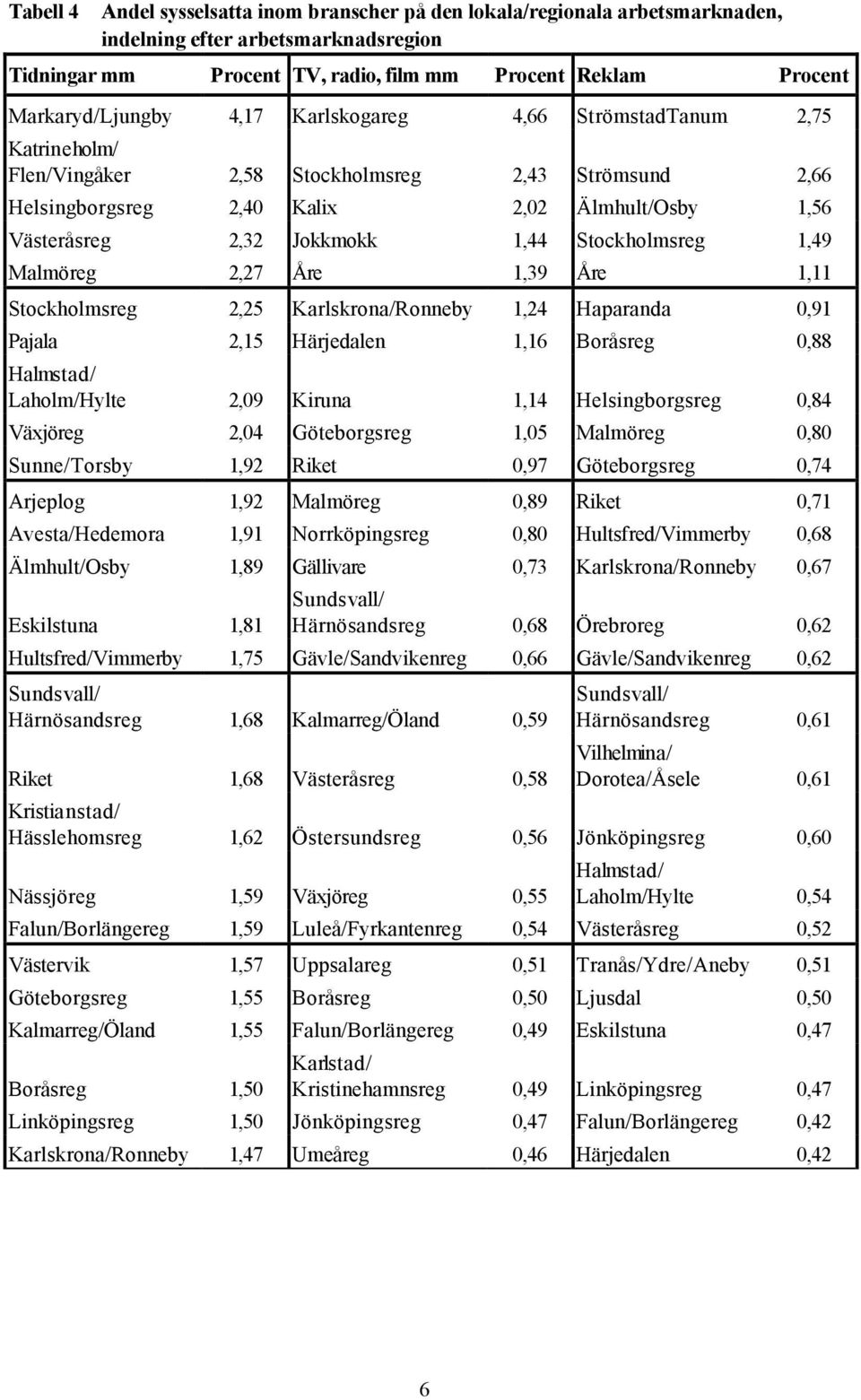 Åre 1,39 Åre 1,11 Stockholmsreg 2,25 Karlskrona/Ronneby 1,24 Haparanda 0,91 Pajala 2,15 Härjedalen 1,16 Boråsreg 0,88 Halmstad/ Laholm/Hylte 2,09 Kiruna 1,14 Helsingborgsreg 0,84 Växjöreg 2,04