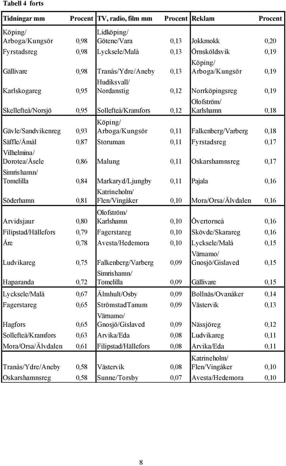 Norrköpingsreg 0,19 Olofström/ Karlshamn 0,18 Köping/ Arboga/Kungsör 0,11 Falkenberg/Varberg 0,18 Säffle/Åmål 0,87 Storuman 0,11 Fyrstadsreg 0,17 Vilhelmina/ Dorotea/Åsele 0,86 Malung 0,11