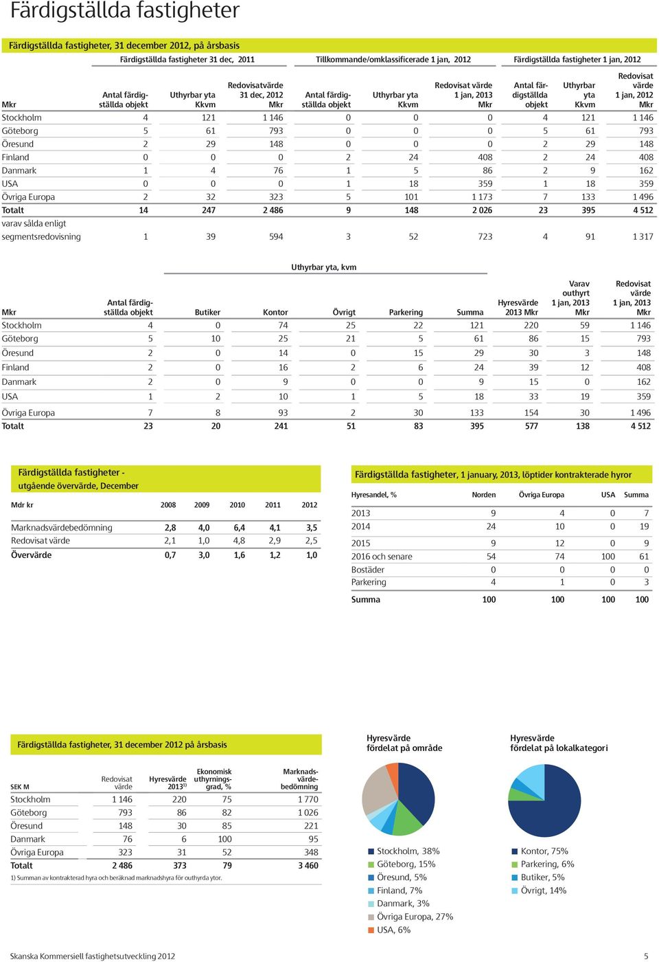 objekt Uthyrbar yta Kkvm Stockholm 4 121 1 146 0 0 0 4 121 1 146 Göteborg 5 61 793 0 0 0 5 61 793 Öresund 2 29 148 0 0 0 2 29 148 Finland 0 0 0 2 24 408 2 24 408 Danmark 1 4 76 1 5 86 2 9 162 USA 0 0