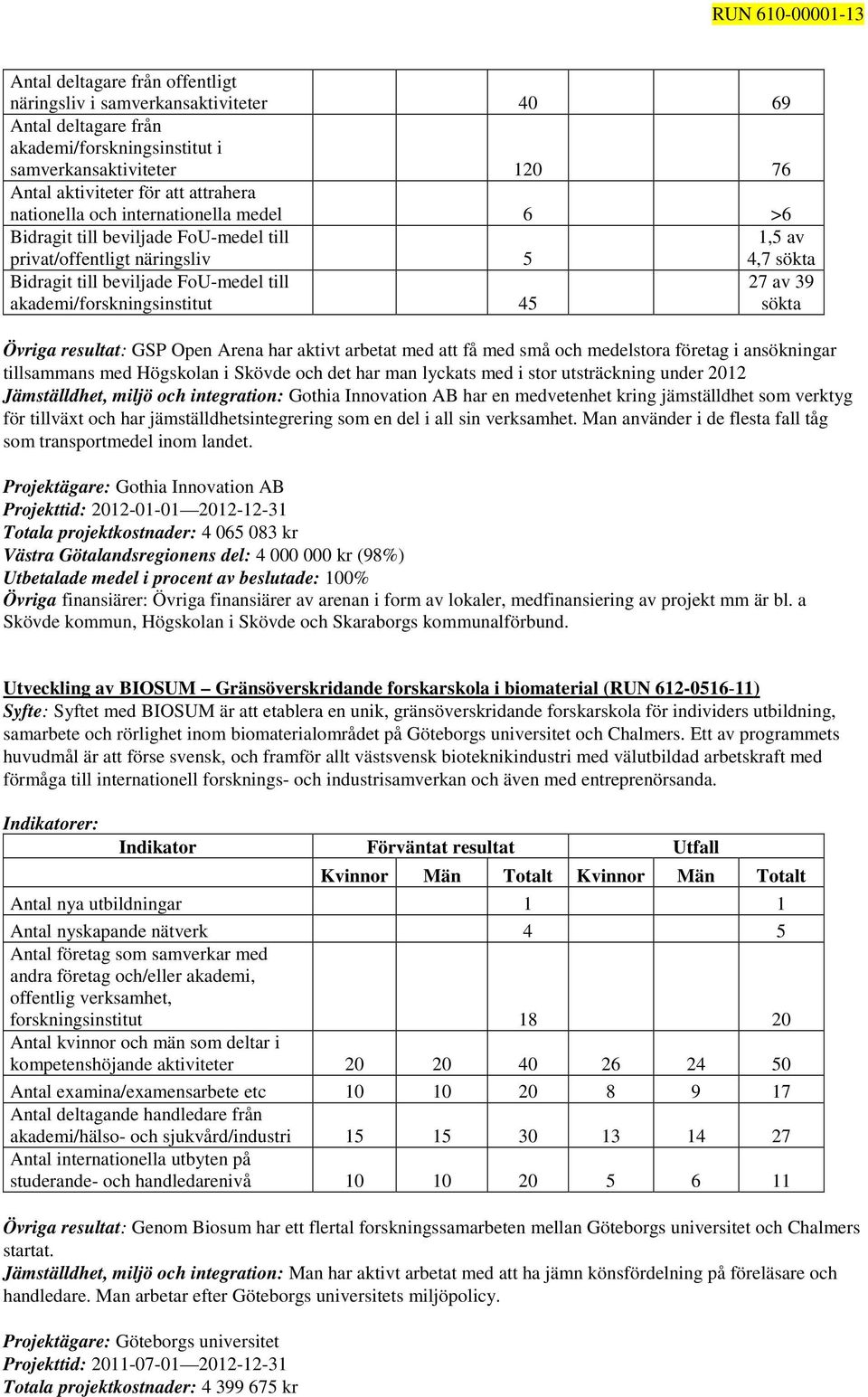 sökta Övriga resultat: GSP Open Arena har aktivt arbetat med att få med små och medelstora företag i ansökningar tillsammans med Högskolan i Skövde och det har man lyckats med i stor utsträckning