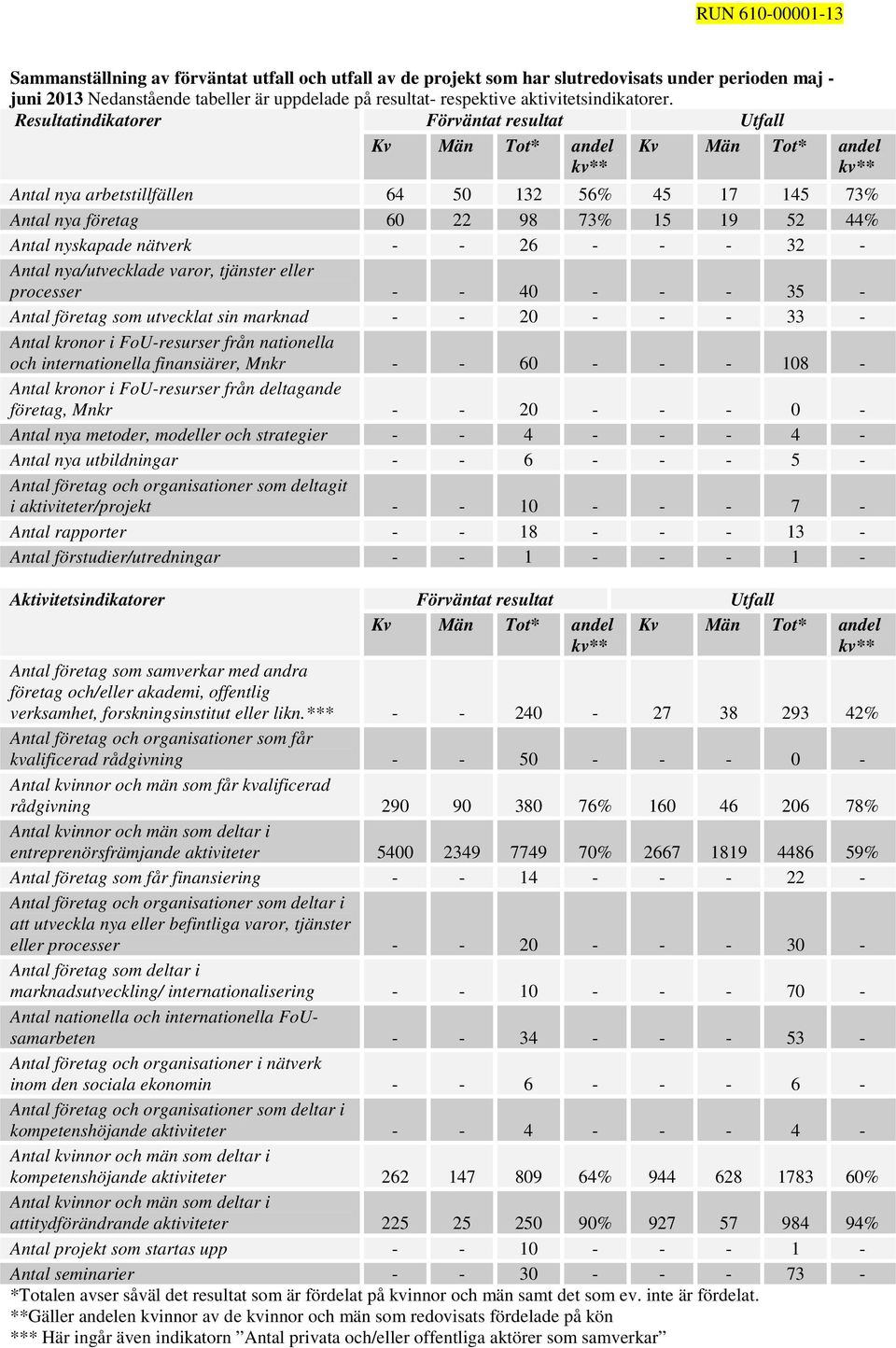 nyskapade nätverk - - 26 - - - 32 - Antal nya/utvecklade varor, tjänster eller processer - - 40 - - - 35 - Antal företag som utvecklat sin marknad - - 20 - - - 33 - Antal kronor i FoU-resurser från