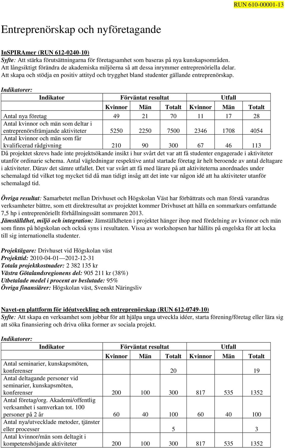 Antal nya företag 49 21 70 11 17 28 entreprenörsfrämjande aktiviteter 5250 2250 7500 2346 1708 4054 Antal kvinnor och män som får kvalificerad rådgivning 210 90 300 67 46 113 Då projektet skrevs hade