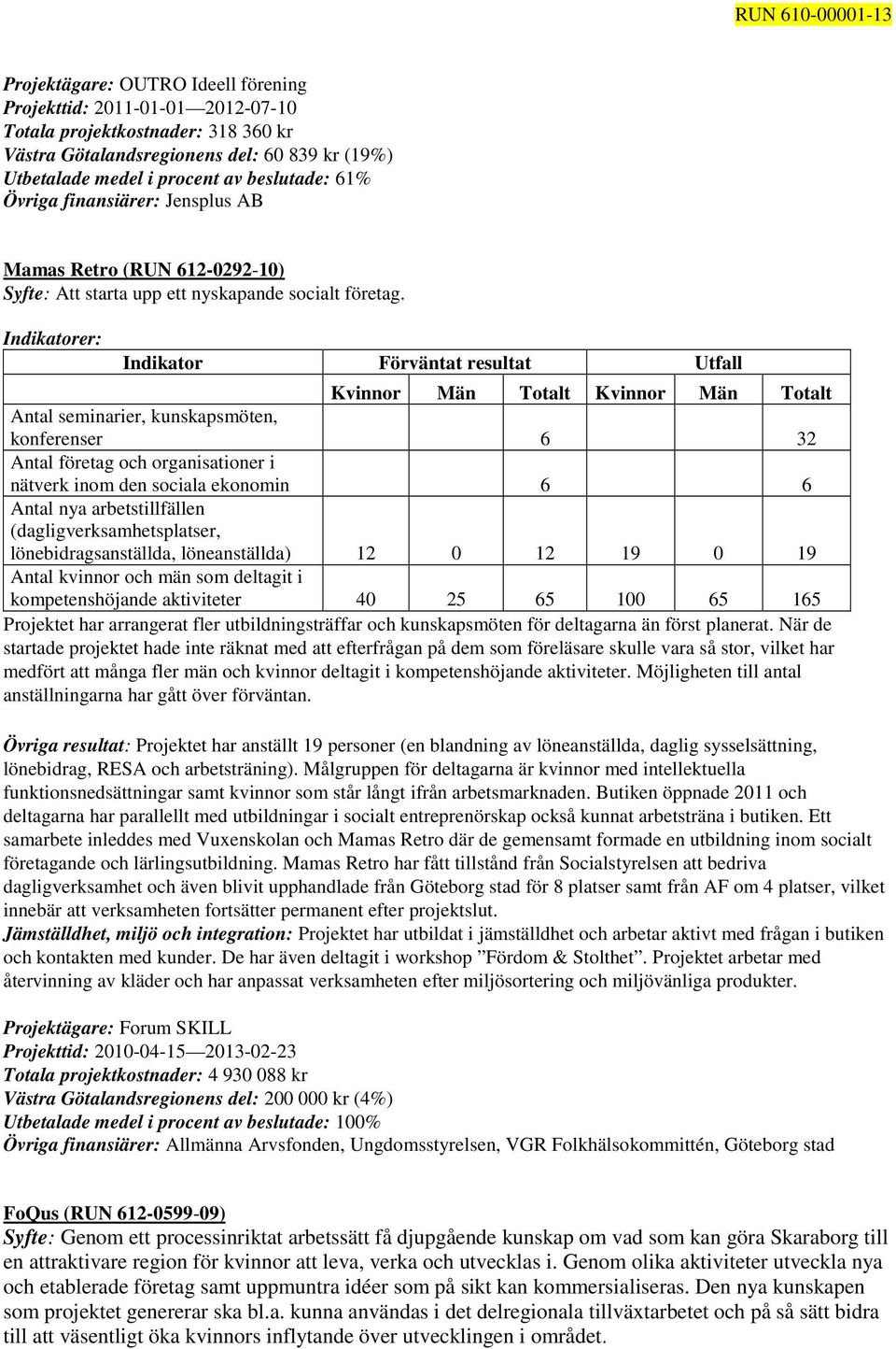 Antal seminarier, kunskapsmöten, konferenser 6 32 Antal företag och organisationer i nätverk inom den sociala ekonomin 6 6 Antal nya arbetstillfällen (dagligverksamhetsplatser, lönebidragsanställda,