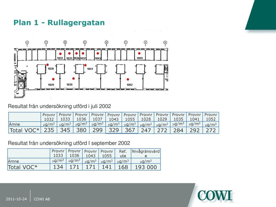 3 g/m 3 Total VOC* 235 345 380 299 Total 329 VOC* 367 247 272 284 292 272 Resultat från undersökning utförd I september 2002 Provnr 1033