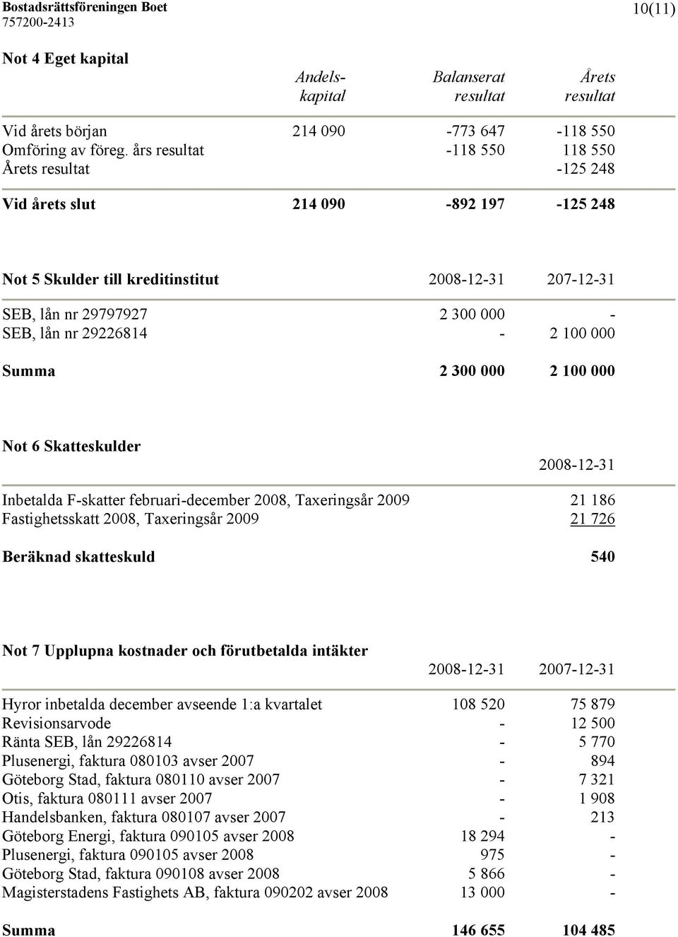 29226814-2 100 000 Summa 2 300 000 2 100 000 Not 6 Skatteskulder 2008-12-31 Inbetalda F-skatter februari-december 2008, Taxeringsår 2009 21 186 Fastighetsskatt 2008, Taxeringsår 2009 21 726 Beräknad